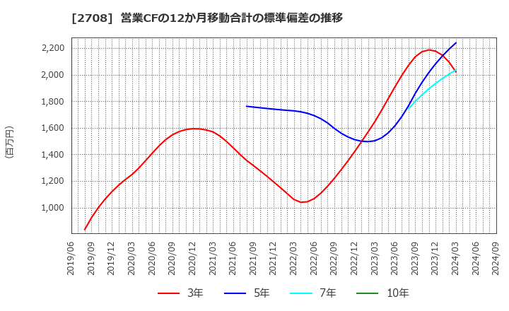 2708 (株)久世: 営業CFの12か月移動合計の標準偏差の推移