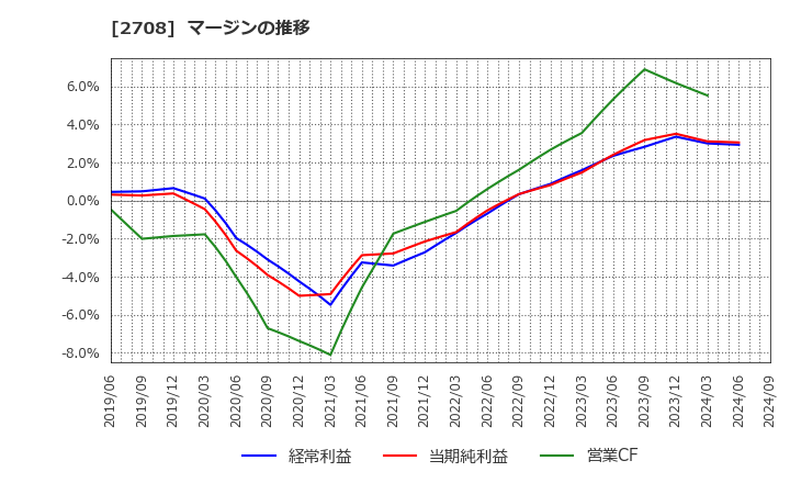 2708 (株)久世: マージンの推移