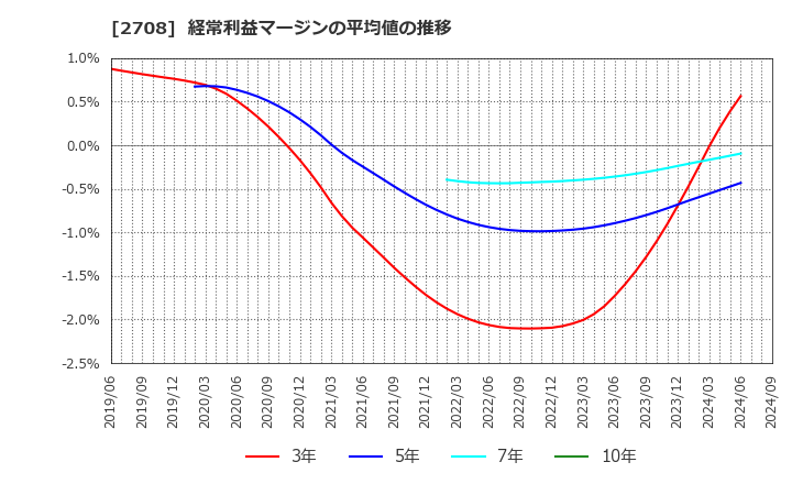 2708 (株)久世: 経常利益マージンの平均値の推移