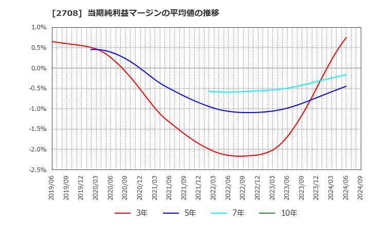 2708 (株)久世: 当期純利益マージンの平均値の推移