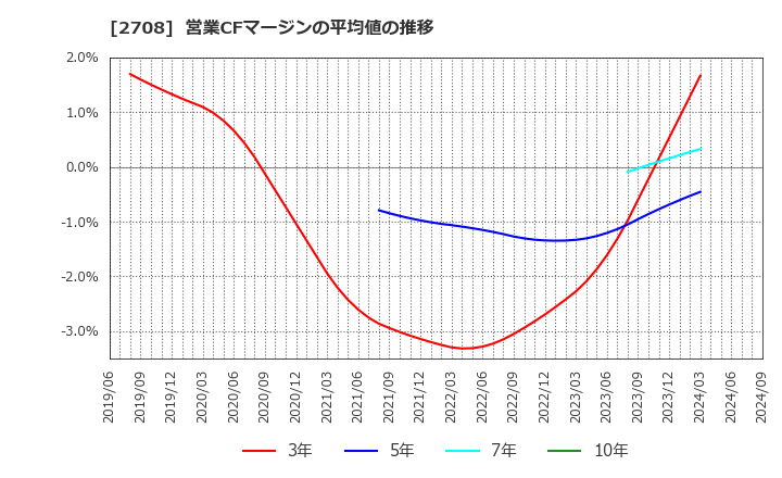 2708 (株)久世: 営業CFマージンの平均値の推移