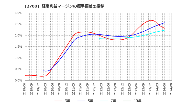 2708 (株)久世: 経常利益マージンの標準偏差の推移