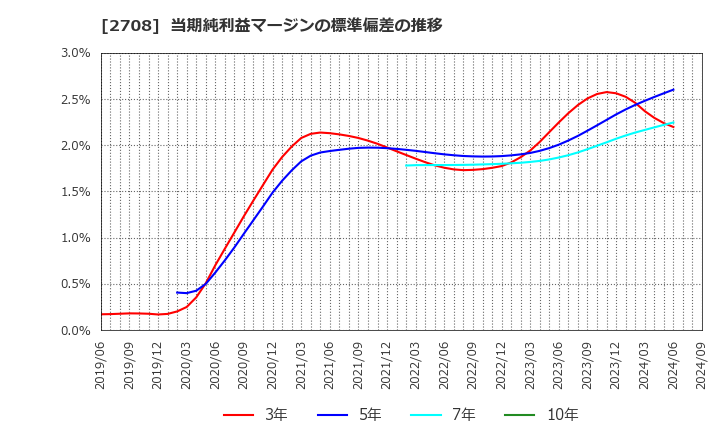 2708 (株)久世: 当期純利益マージンの標準偏差の推移