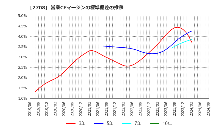 2708 (株)久世: 営業CFマージンの標準偏差の推移