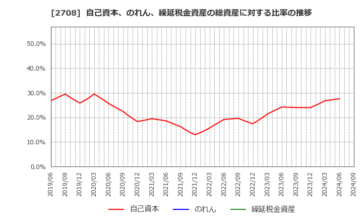 2708 (株)久世: 自己資本、のれん、繰延税金資産の総資産に対する比率の推移