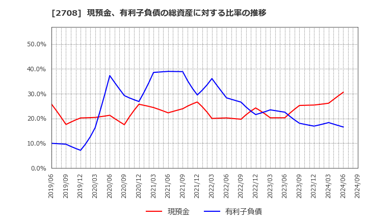 2708 (株)久世: 現預金、有利子負債の総資産に対する比率の推移