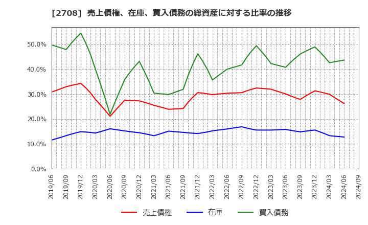 2708 (株)久世: 売上債権、在庫、買入債務の総資産に対する比率の推移