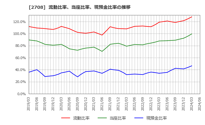 2708 (株)久世: 流動比率、当座比率、現預金比率の推移