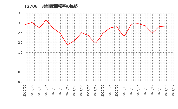 2708 (株)久世: 総資産回転率の推移