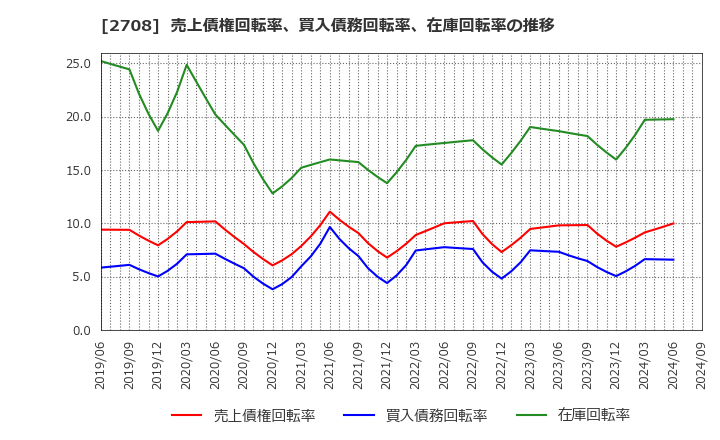 2708 (株)久世: 売上債権回転率、買入債務回転率、在庫回転率の推移