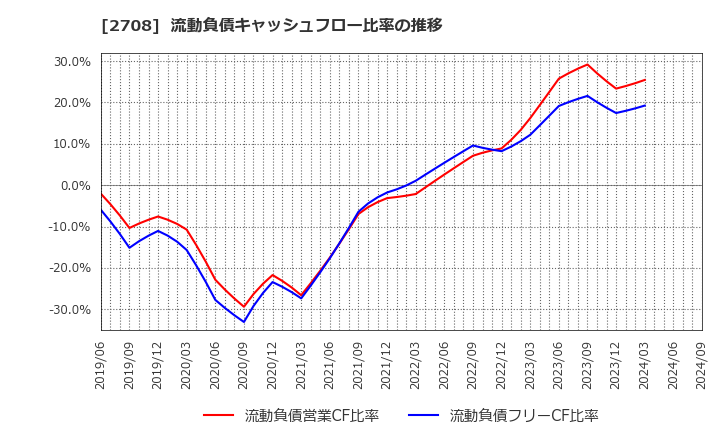 2708 (株)久世: 流動負債キャッシュフロー比率の推移