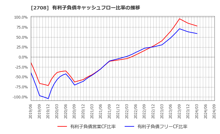 2708 (株)久世: 有利子負債キャッシュフロー比率の推移