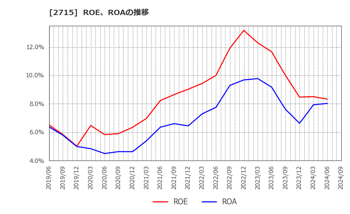 2715 エレマテック(株): ROE、ROAの推移