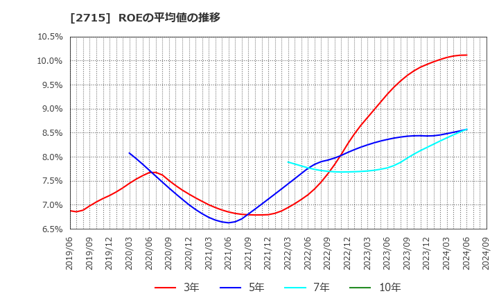 2715 エレマテック(株): ROEの平均値の推移