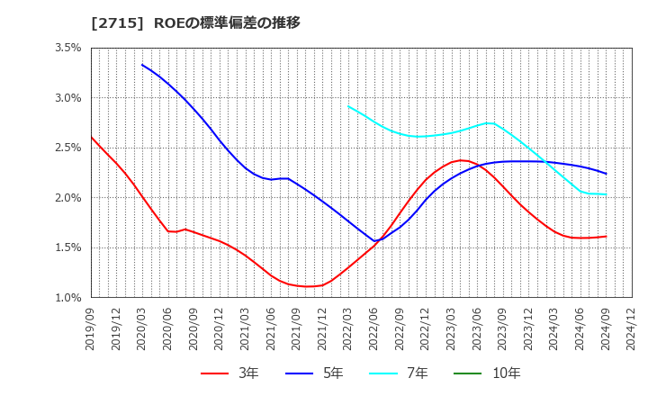 2715 エレマテック(株): ROEの標準偏差の推移