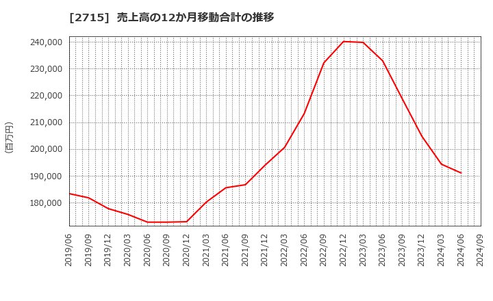 2715 エレマテック(株): 売上高の12か月移動合計の推移