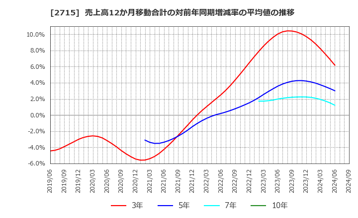 2715 エレマテック(株): 売上高12か月移動合計の対前年同期増減率の平均値の推移