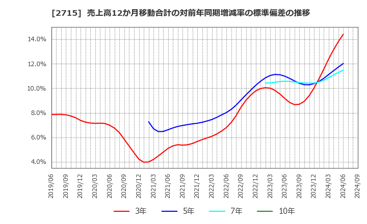 2715 エレマテック(株): 売上高12か月移動合計の対前年同期増減率の標準偏差の推移