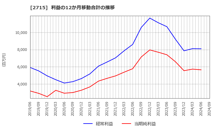 2715 エレマテック(株): 利益の12か月移動合計の推移