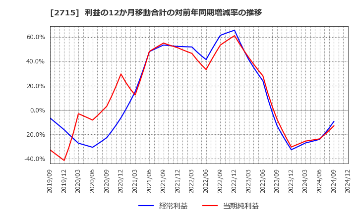 2715 エレマテック(株): 利益の12か月移動合計の対前年同期増減率の推移