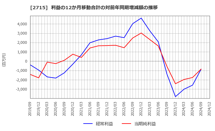 2715 エレマテック(株): 利益の12か月移動合計の対前年同期増減額の推移