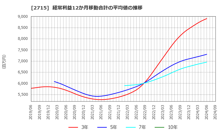 2715 エレマテック(株): 経常利益12か月移動合計の平均値の推移