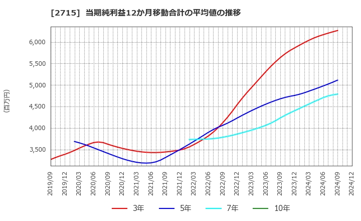 2715 エレマテック(株): 当期純利益12か月移動合計の平均値の推移