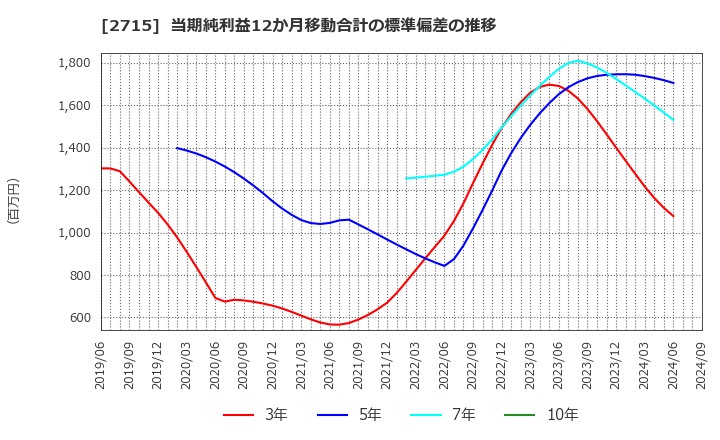 2715 エレマテック(株): 当期純利益12か月移動合計の標準偏差の推移