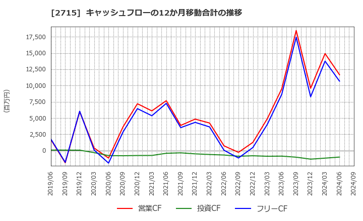 2715 エレマテック(株): キャッシュフローの12か月移動合計の推移