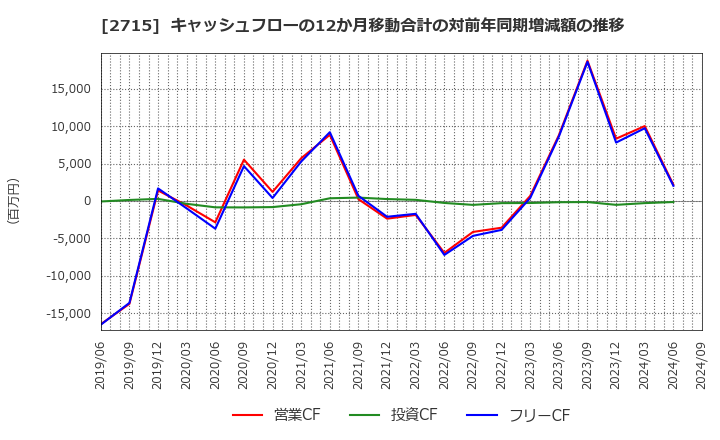 2715 エレマテック(株): キャッシュフローの12か月移動合計の対前年同期増減額の推移