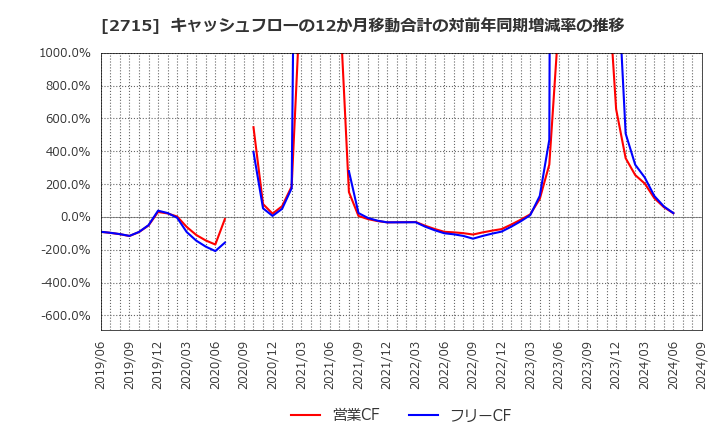 2715 エレマテック(株): キャッシュフローの12か月移動合計の対前年同期増減率の推移