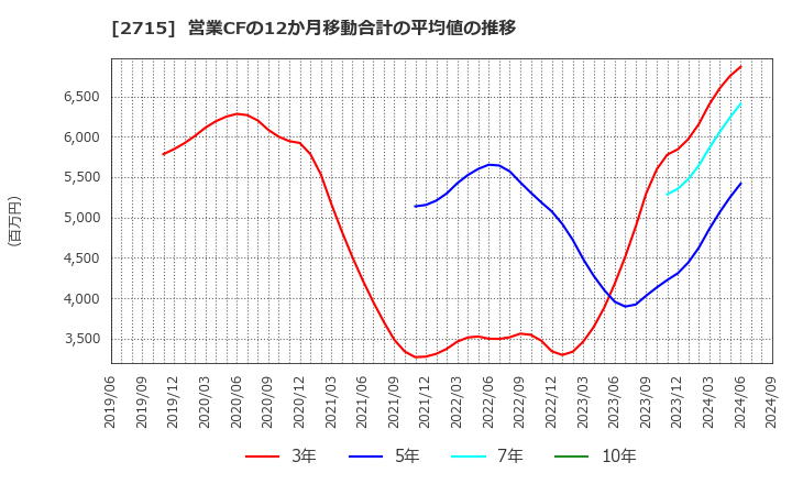 2715 エレマテック(株): 営業CFの12か月移動合計の平均値の推移