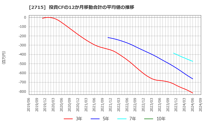 2715 エレマテック(株): 投資CFの12か月移動合計の平均値の推移