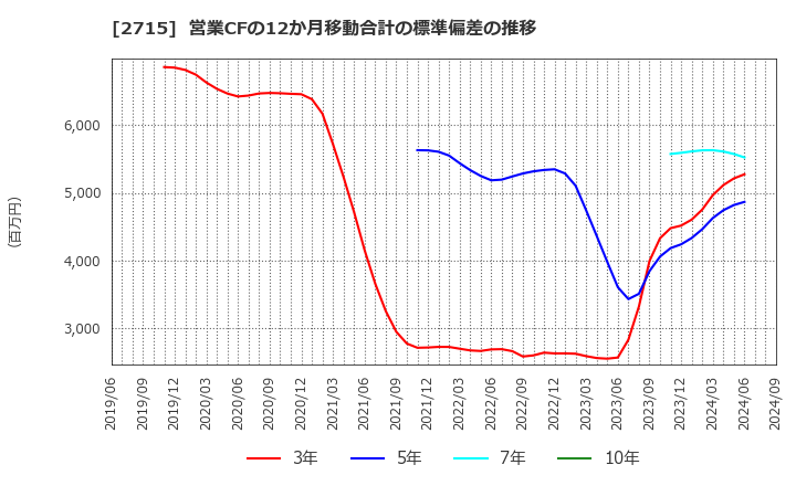 2715 エレマテック(株): 営業CFの12か月移動合計の標準偏差の推移