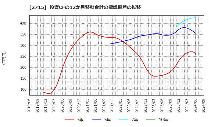 2715 エレマテック(株): 投資CFの12か月移動合計の標準偏差の推移