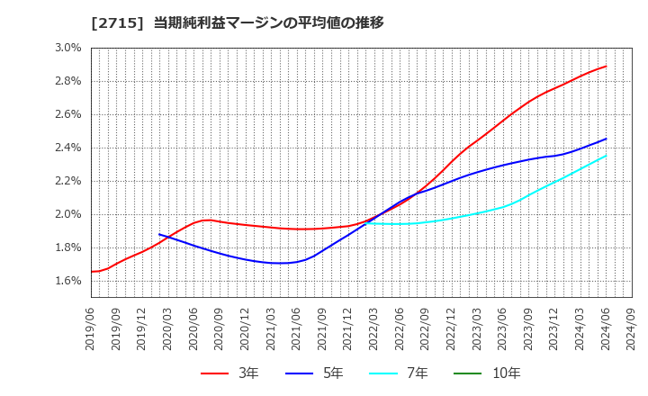 2715 エレマテック(株): 当期純利益マージンの平均値の推移