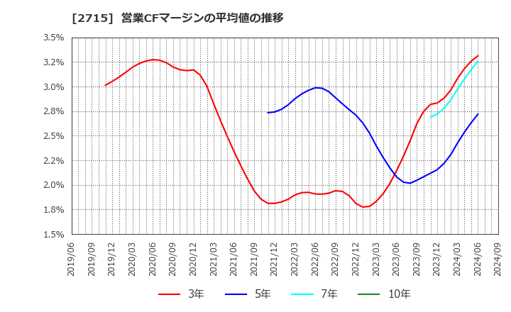 2715 エレマテック(株): 営業CFマージンの平均値の推移