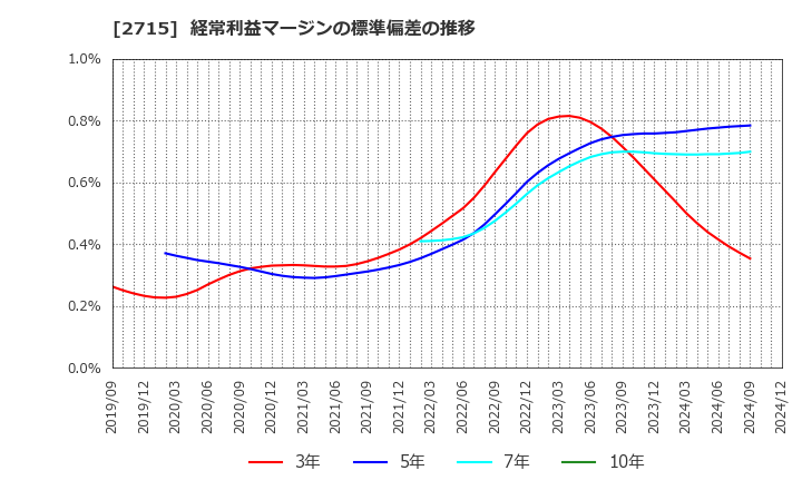 2715 エレマテック(株): 経常利益マージンの標準偏差の推移