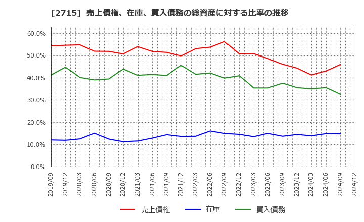 2715 エレマテック(株): 売上債権、在庫、買入債務の総資産に対する比率の推移