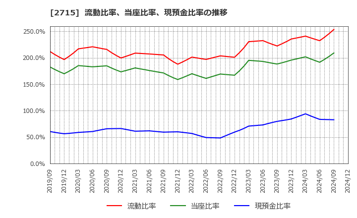 2715 エレマテック(株): 流動比率、当座比率、現預金比率の推移