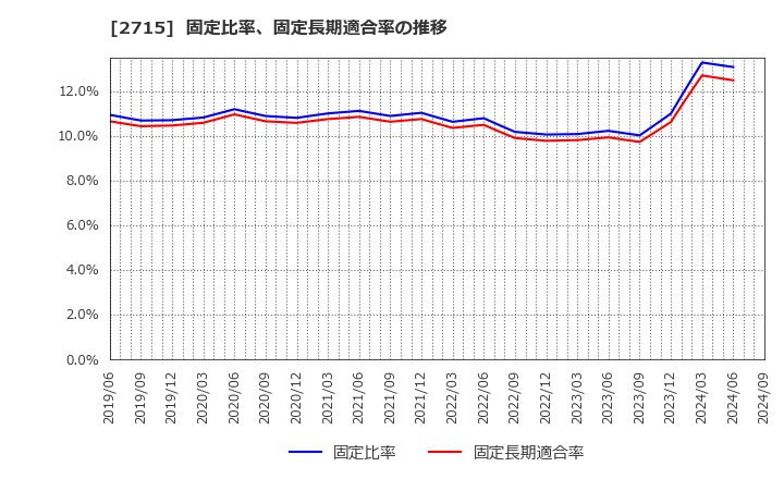 2715 エレマテック(株): 固定比率、固定長期適合率の推移