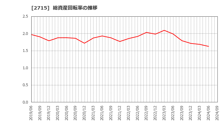 2715 エレマテック(株): 総資産回転率の推移