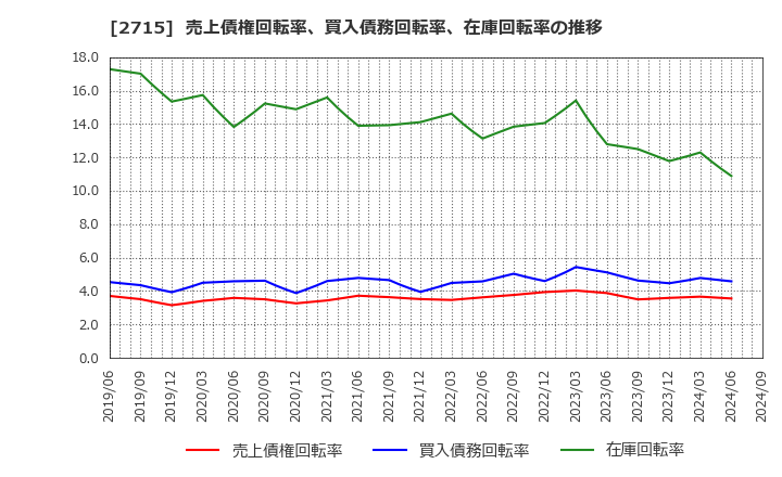 2715 エレマテック(株): 売上債権回転率、買入債務回転率、在庫回転率の推移