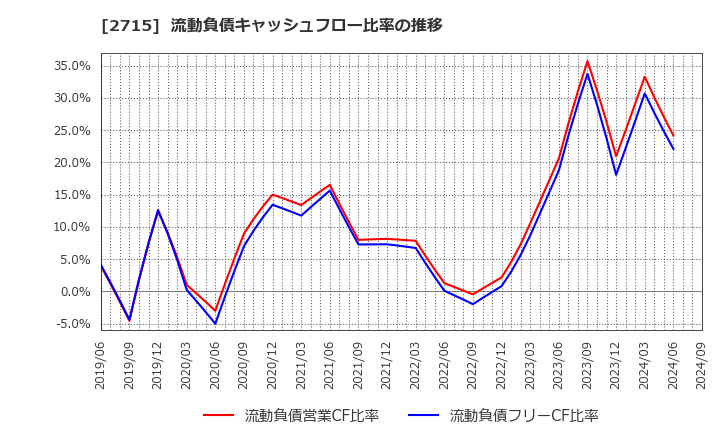 2715 エレマテック(株): 流動負債キャッシュフロー比率の推移