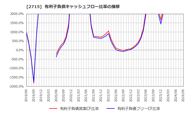 2715 エレマテック(株): 有利子負債キャッシュフロー比率の推移