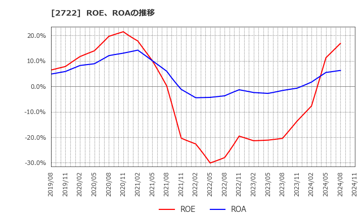 2722 (株)ＩＫホールディングス: ROE、ROAの推移