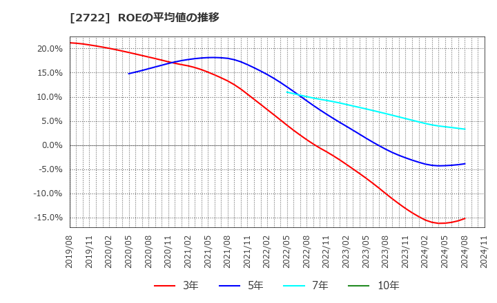 2722 (株)ＩＫホールディングス: ROEの平均値の推移