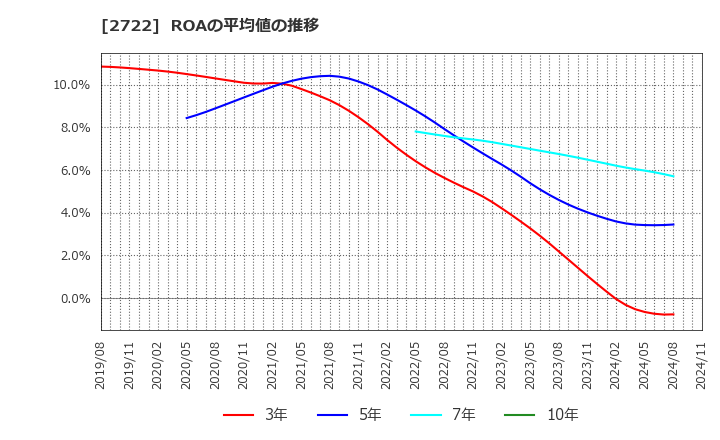 2722 (株)ＩＫホールディングス: ROAの平均値の推移