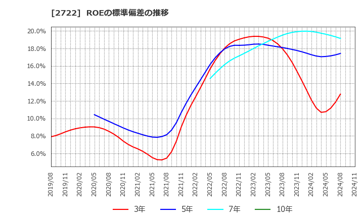 2722 (株)ＩＫホールディングス: ROEの標準偏差の推移