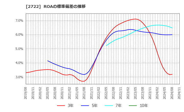 2722 (株)ＩＫホールディングス: ROAの標準偏差の推移